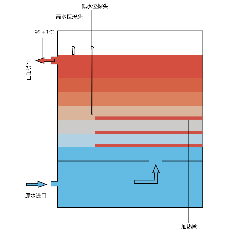 什么是步進(jìn)式開水器，國鐵科林步進(jìn)式開水器有什么有優(yōu)勢